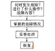 数控加工中心厂家分析：常见故障及维修