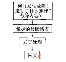 故障诊断处理流程图