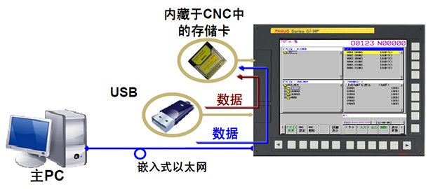 FANUC 0i-MF以太网加工流程图