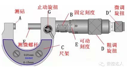 千分尺的结构示意图