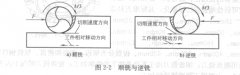 数控铣床（加工中心）铣削方式